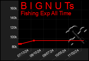 Total Graph of B I G N U Ts