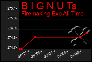 Total Graph of B I G N U Ts