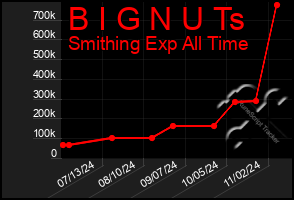 Total Graph of B I G N U Ts