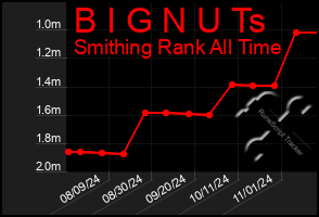 Total Graph of B I G N U Ts