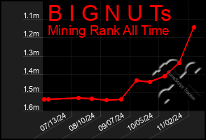 Total Graph of B I G N U Ts