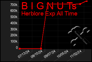 Total Graph of B I G N U Ts