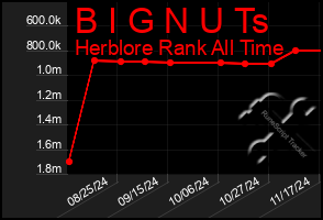 Total Graph of B I G N U Ts