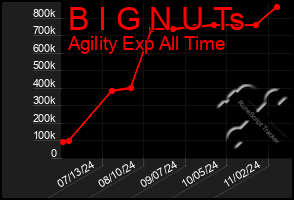 Total Graph of B I G N U Ts