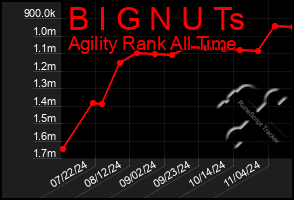 Total Graph of B I G N U Ts