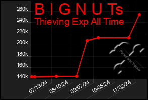 Total Graph of B I G N U Ts