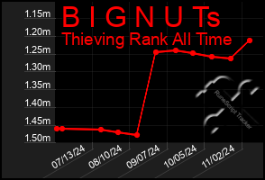 Total Graph of B I G N U Ts