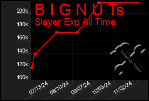 Total Graph of B I G N U Ts