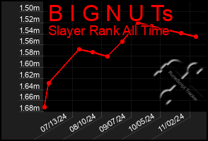 Total Graph of B I G N U Ts