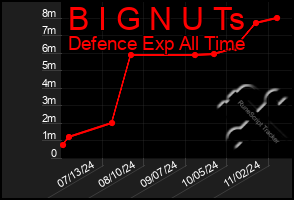 Total Graph of B I G N U Ts