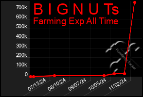 Total Graph of B I G N U Ts