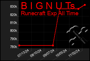 Total Graph of B I G N U Ts