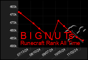 Total Graph of B I G N U Ts