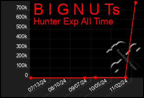 Total Graph of B I G N U Ts