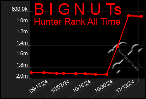 Total Graph of B I G N U Ts