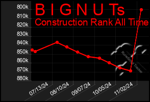 Total Graph of B I G N U Ts