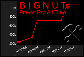 Total Graph of B I G N U Ts