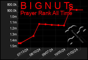 Total Graph of B I G N U Ts