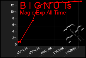 Total Graph of B I G N U Ts