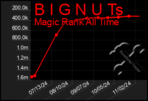 Total Graph of B I G N U Ts