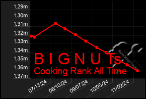 Total Graph of B I G N U Ts