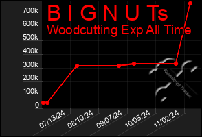 Total Graph of B I G N U Ts