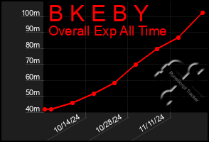 Total Graph of B K E B Y