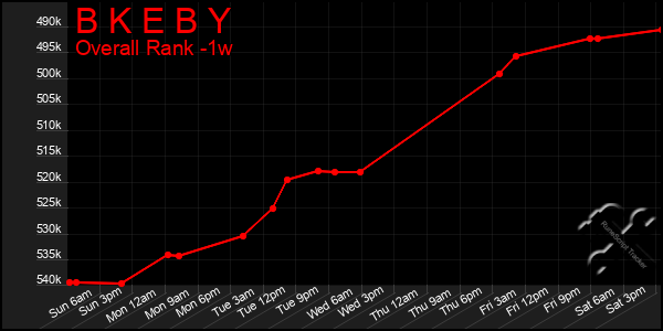 Last 7 Days Graph of B K E B Y