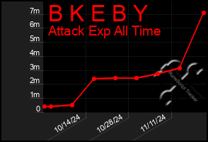 Total Graph of B K E B Y