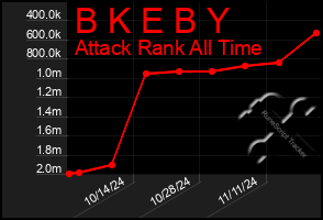 Total Graph of B K E B Y