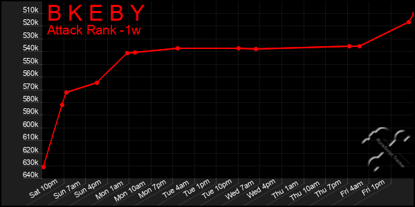 Last 7 Days Graph of B K E B Y