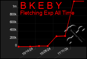 Total Graph of B K E B Y