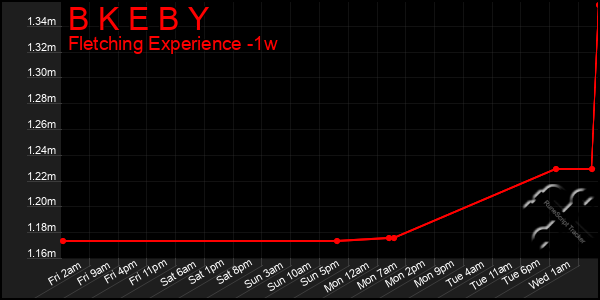 Last 7 Days Graph of B K E B Y