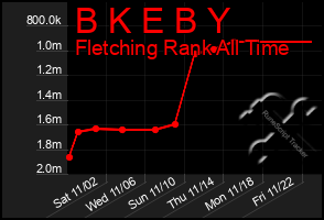 Total Graph of B K E B Y