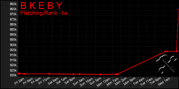 Last 7 Days Graph of B K E B Y