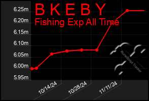 Total Graph of B K E B Y