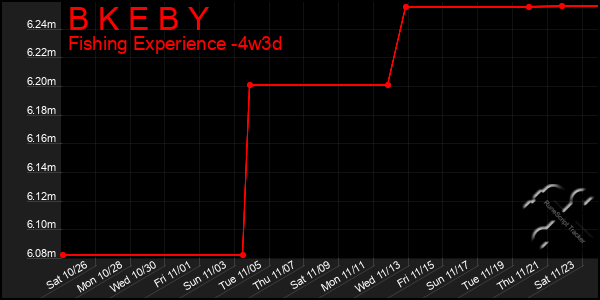 Last 31 Days Graph of B K E B Y