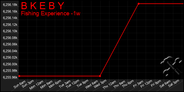 Last 7 Days Graph of B K E B Y