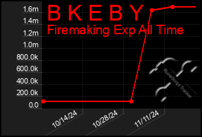 Total Graph of B K E B Y