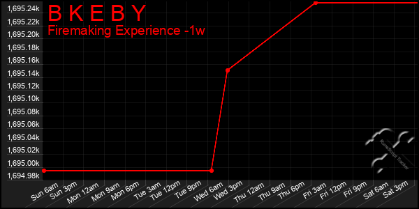 Last 7 Days Graph of B K E B Y