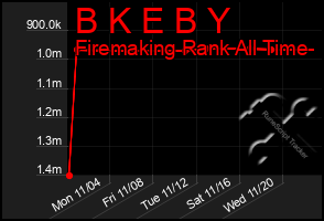 Total Graph of B K E B Y