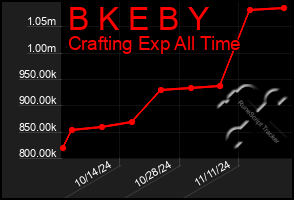 Total Graph of B K E B Y