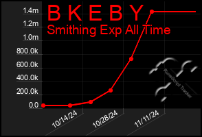 Total Graph of B K E B Y