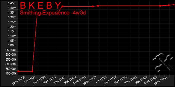 Last 31 Days Graph of B K E B Y