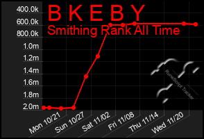 Total Graph of B K E B Y