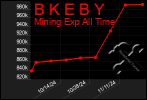 Total Graph of B K E B Y