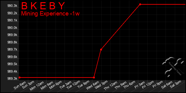 Last 7 Days Graph of B K E B Y