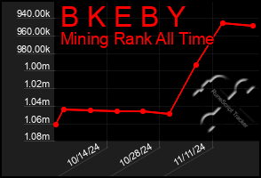 Total Graph of B K E B Y