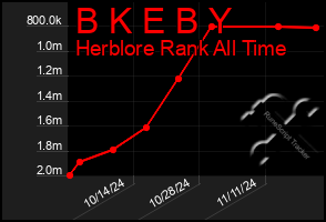 Total Graph of B K E B Y