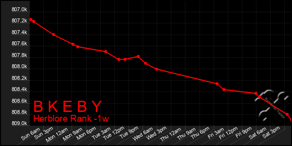 Last 7 Days Graph of B K E B Y